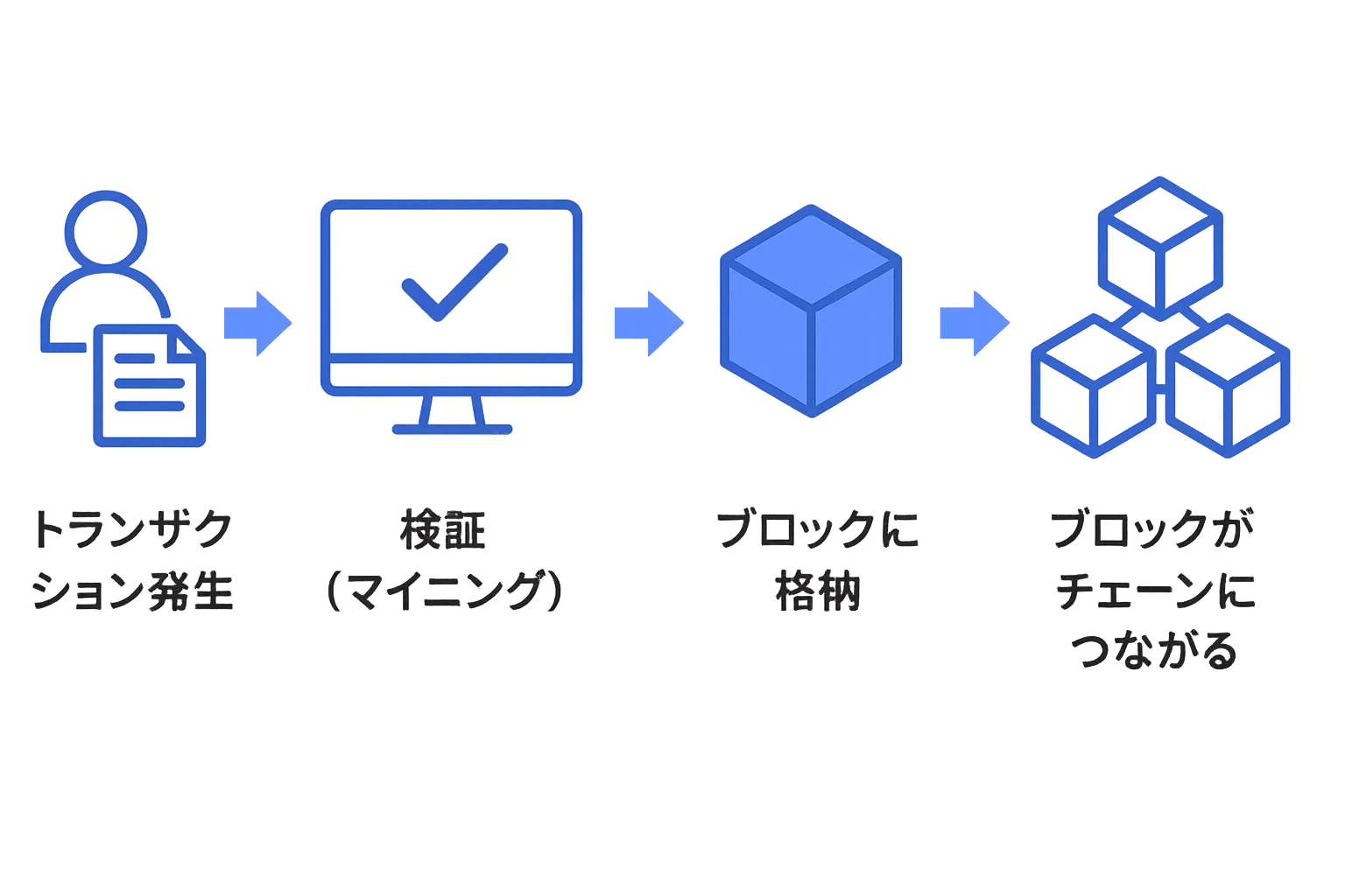ブロックチェーンの流れ