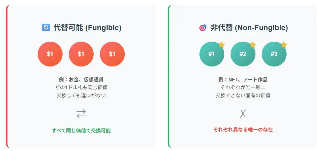 代替性があるものと比較