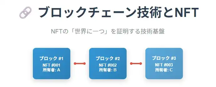 ブロックチェーンとNFT