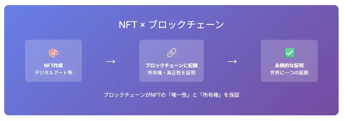 NFT*ブロックチェーン