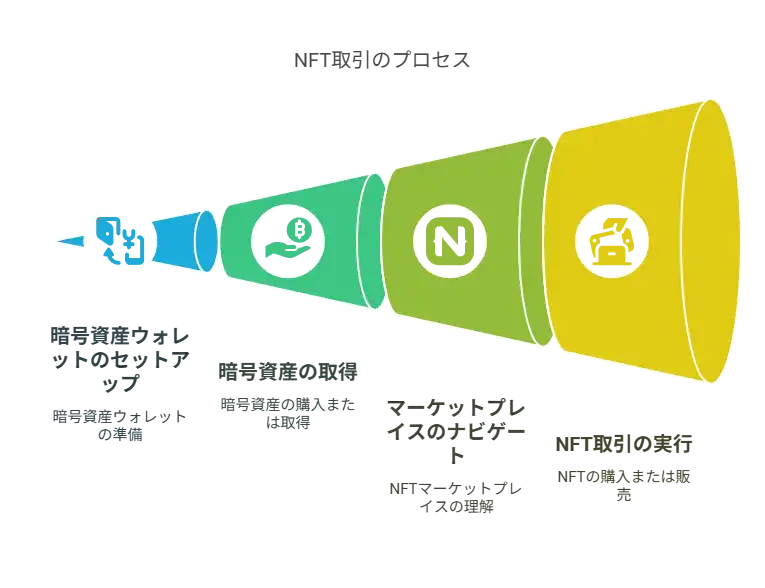 NFT取引プロセス