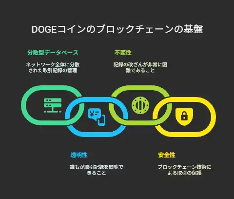 DOGEコインのブロックチェーンの基盤