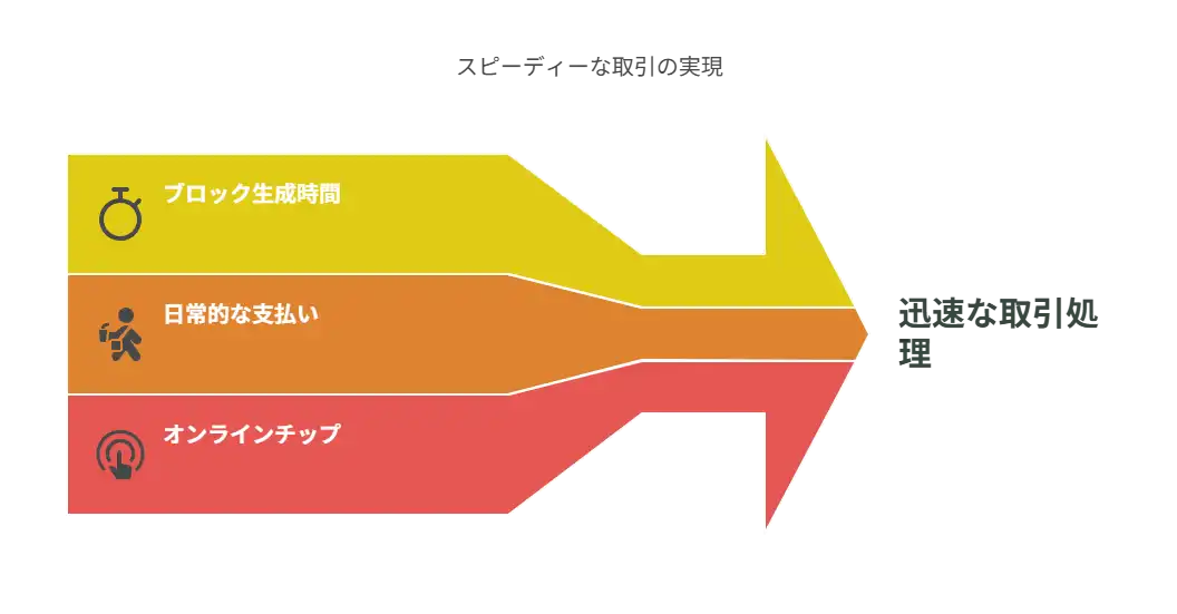 迅速な取引処理