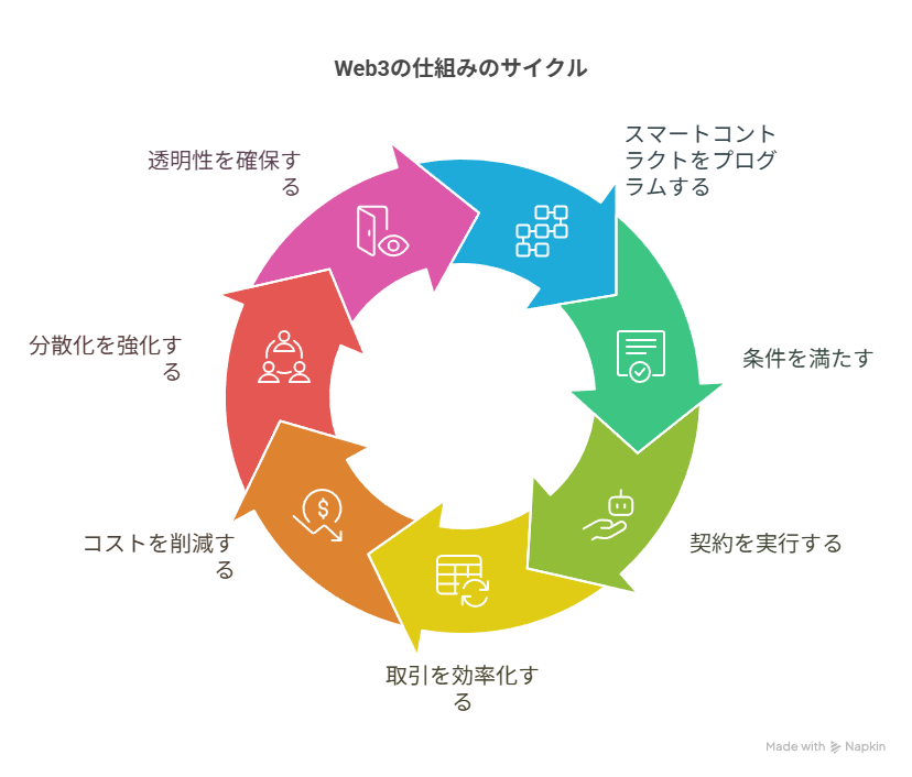 Web3の仕組みのサイクル