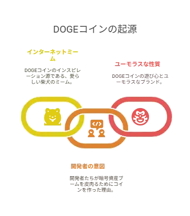 DOGEコインの起源