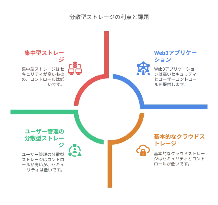 分散型ストレージの利点と課題