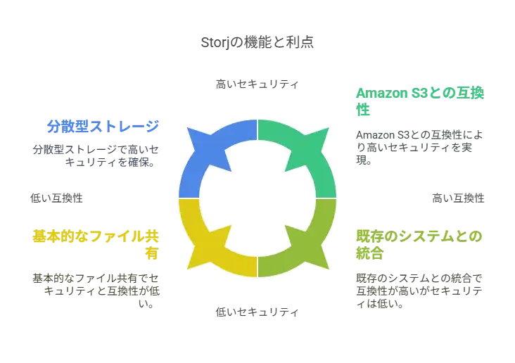 Storjの機能と利点