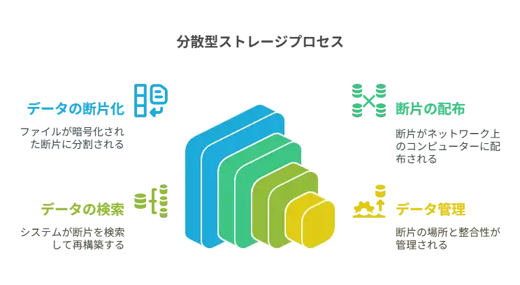 分散型ストレージプロセス