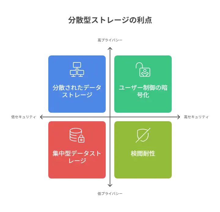 分散型ストレージの利点