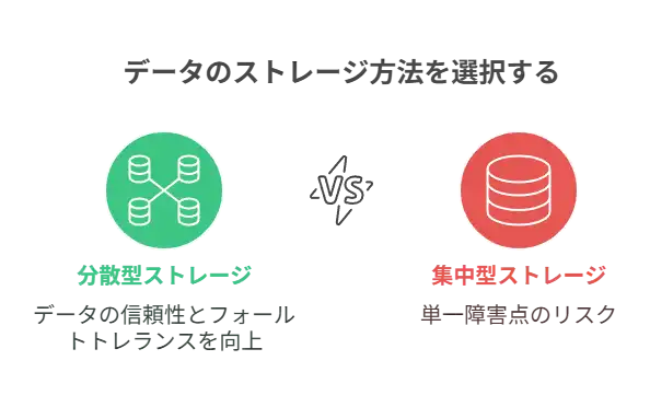 データのストレージ方法を選択する
