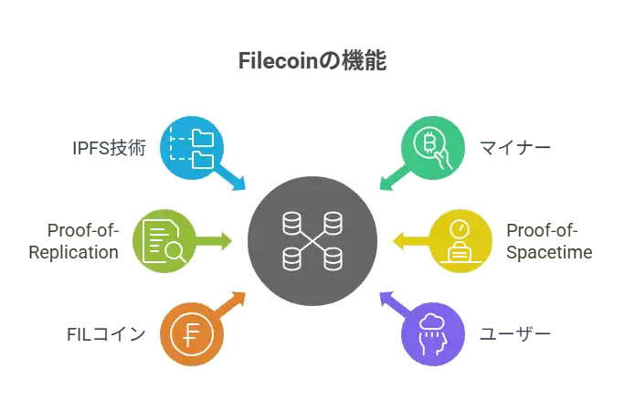 Filecoinの機能