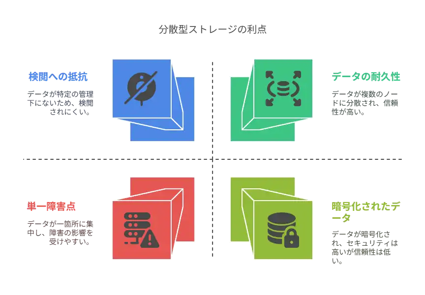 分散型ストレージの利点